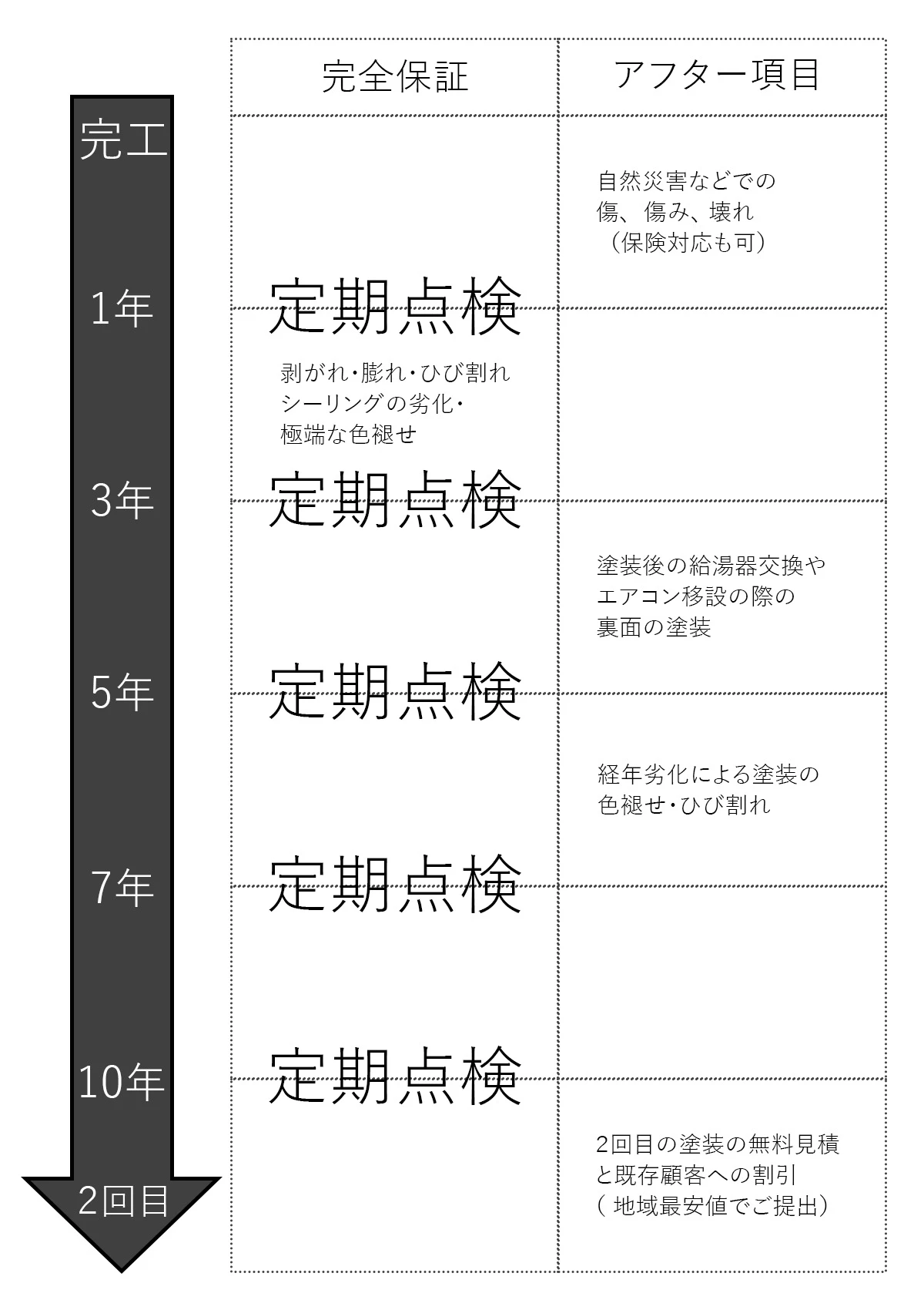 施工後のアフターメンテナンスの流れ